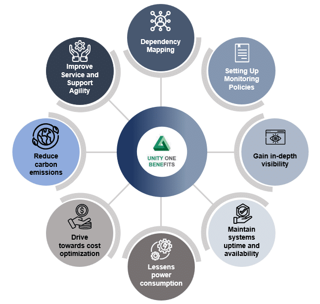 UnityOne Hybrid Multicloud Monitoring Benefits 