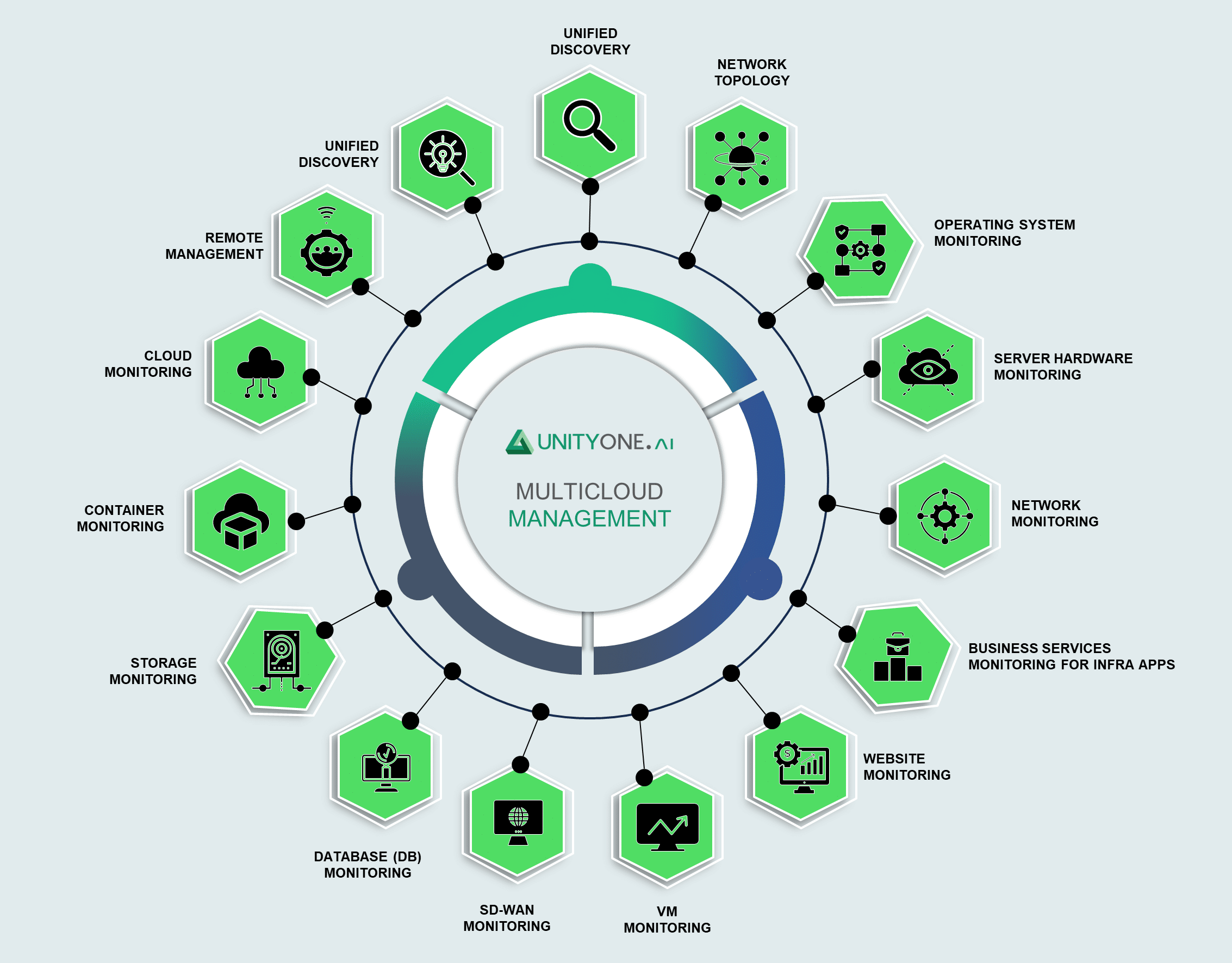 Monitor Your Hybrid Multicloud IT Landscape