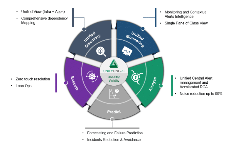 Why to choose UnityOne AIOps ?