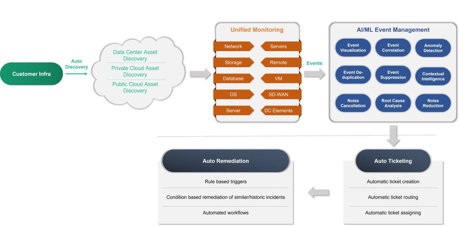 UnityOne AIOPs Can Be A Gamechanger
