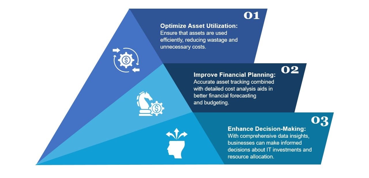 The Synergy of Asset Visibility And Cost Management