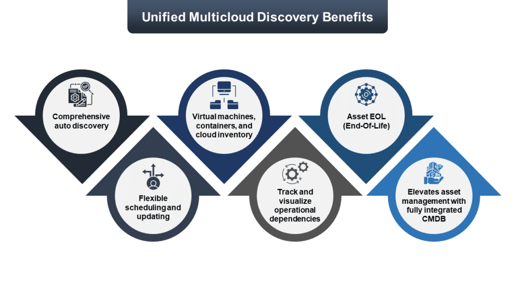 Why Choose UnityOne Discovery?