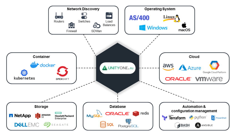 Why Choose UnityOne Discovery?