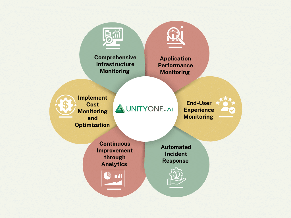 Implement Cost Monitoring and Optimization