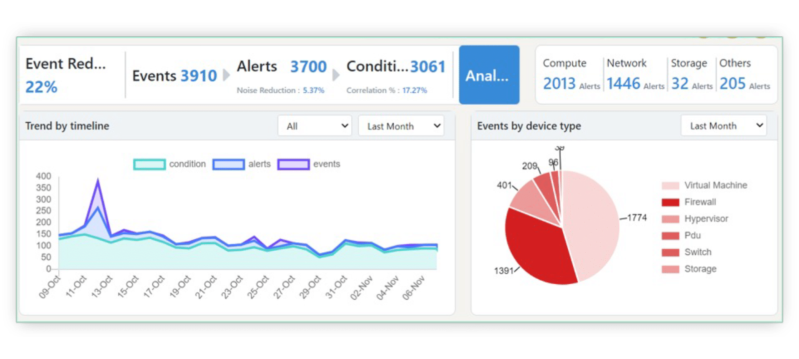 Customizable Alerts and Notifications