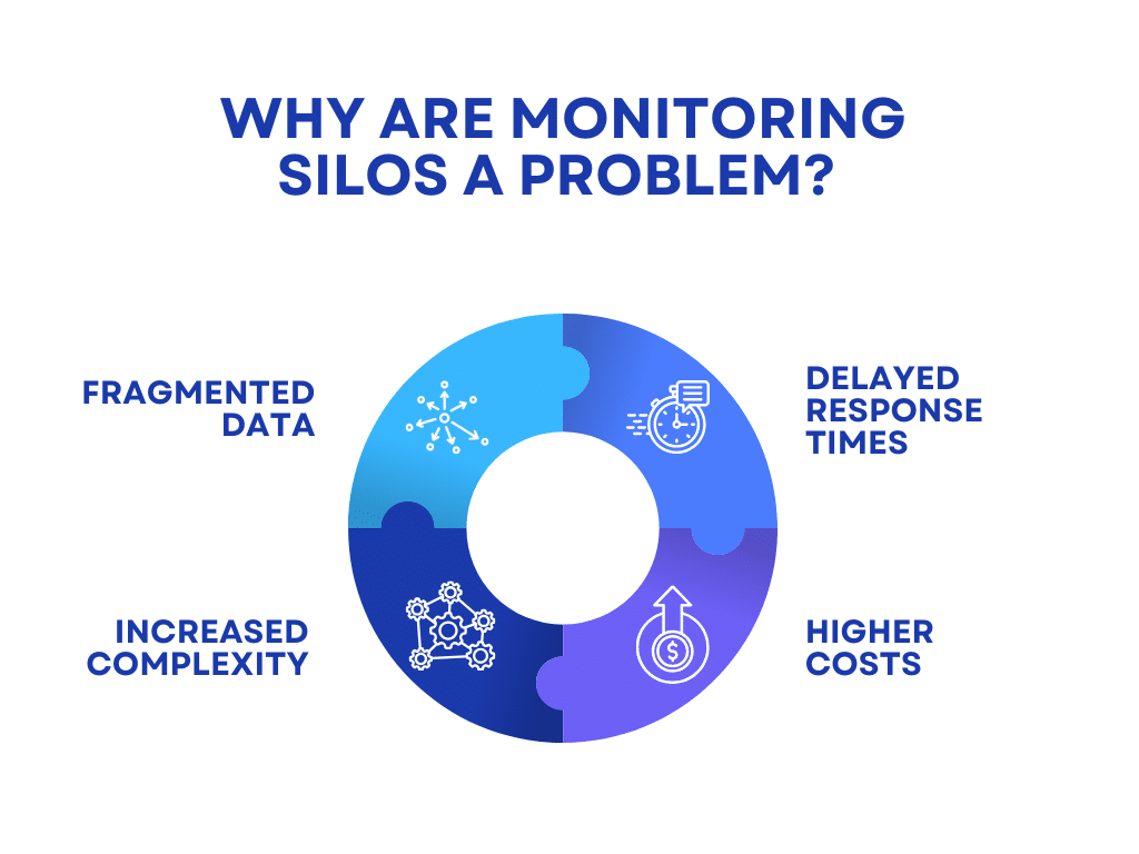 Why Are Monitoring Silos a Problem?