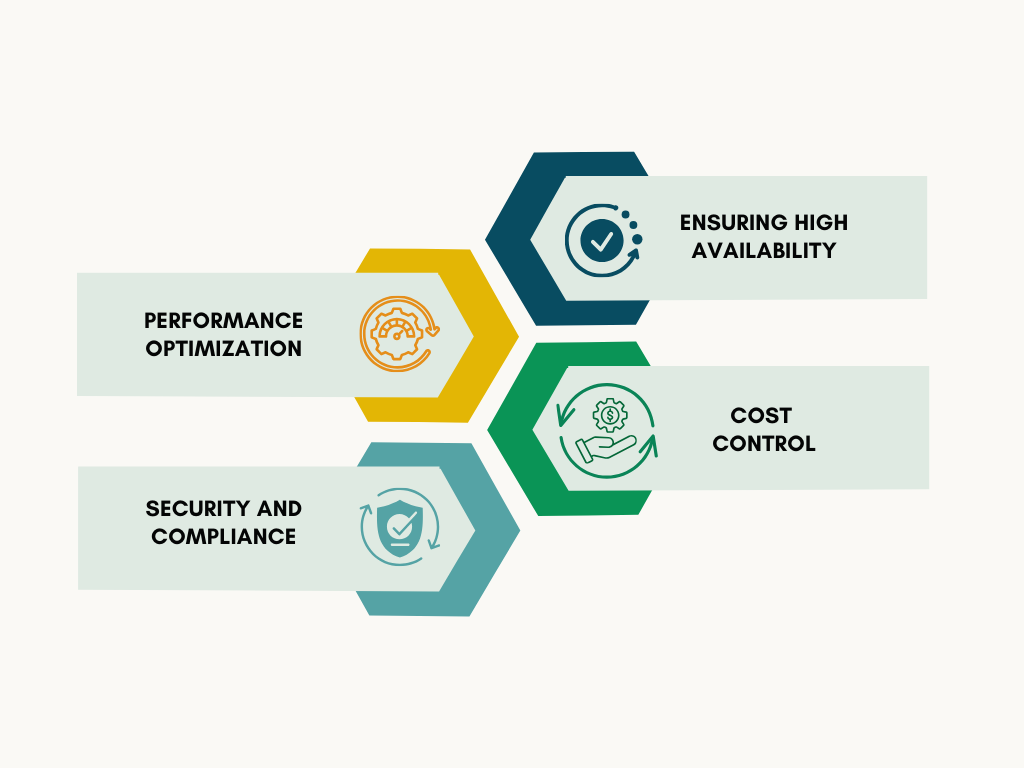 Monitoring the Azure services