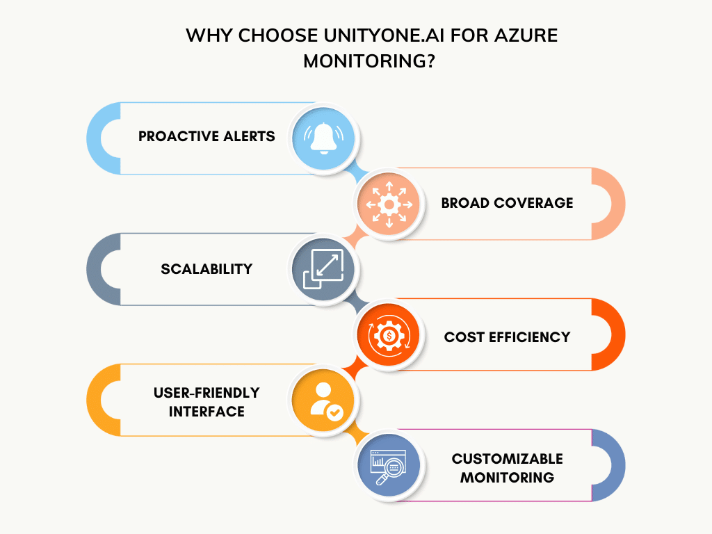 Why Choose UnityOne.AI for Azure Monitoring?