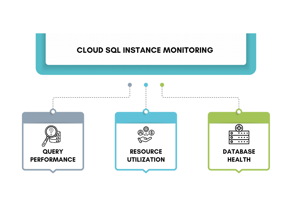 Cloud SQL Instance Monitoring