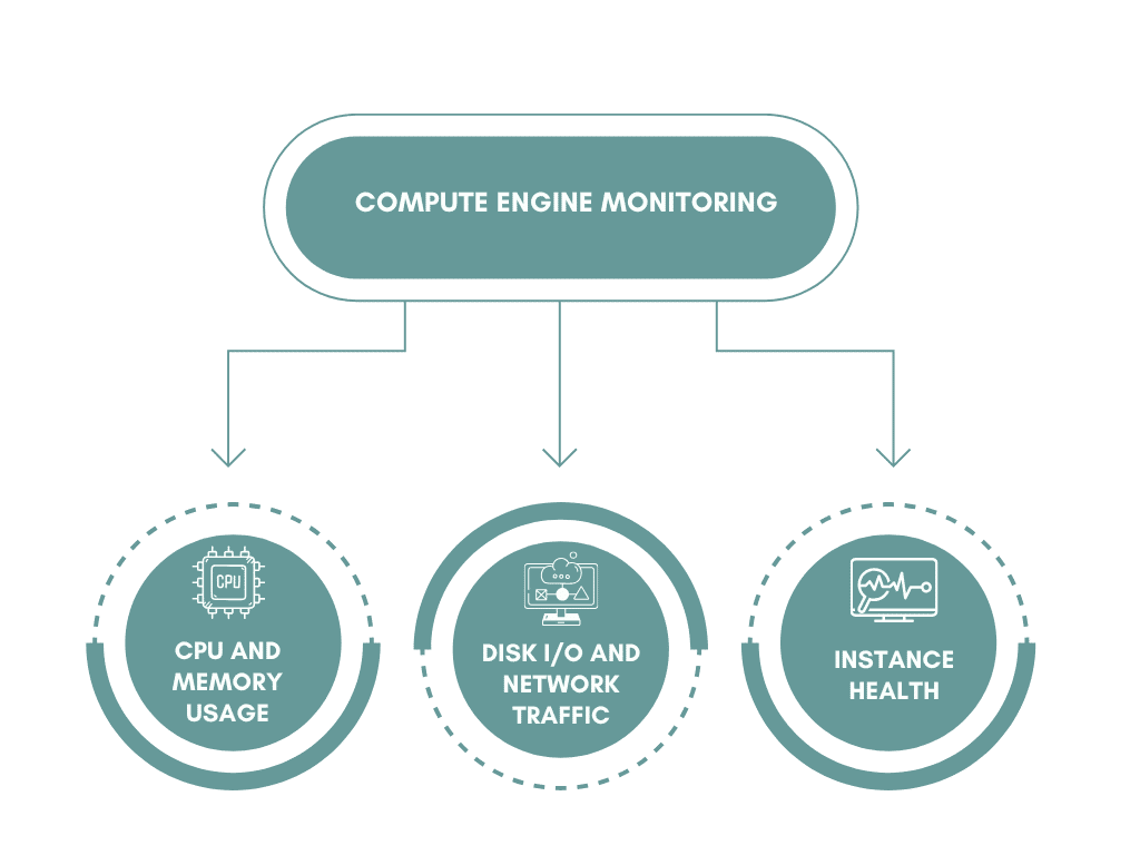 Compute Engine Monitoring