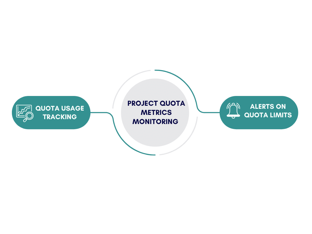 Project Quota Metrics Monitoring