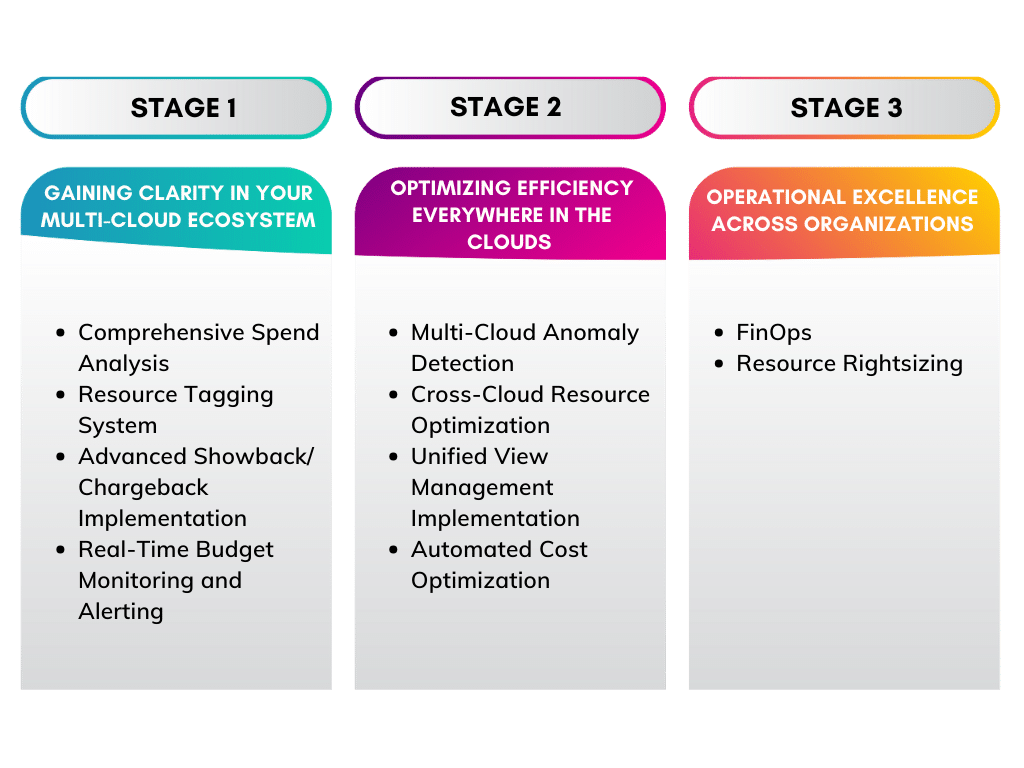 Addressing Multi cloud Cost Challenges