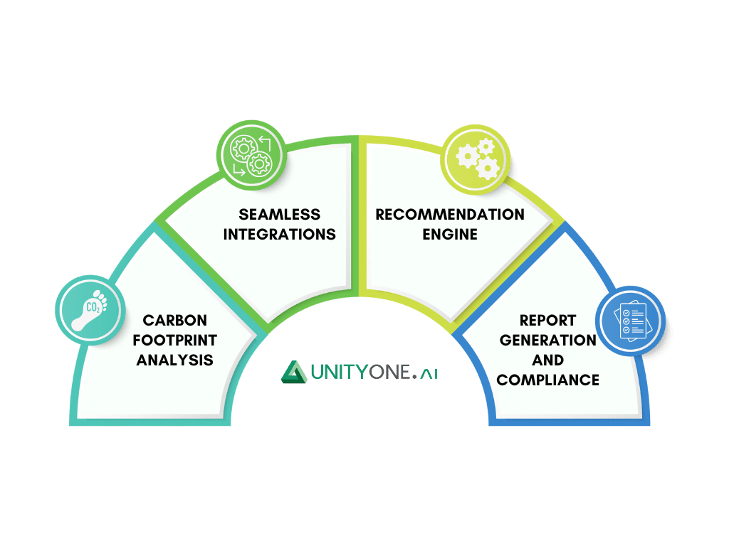UnityOne Sustainability Platform