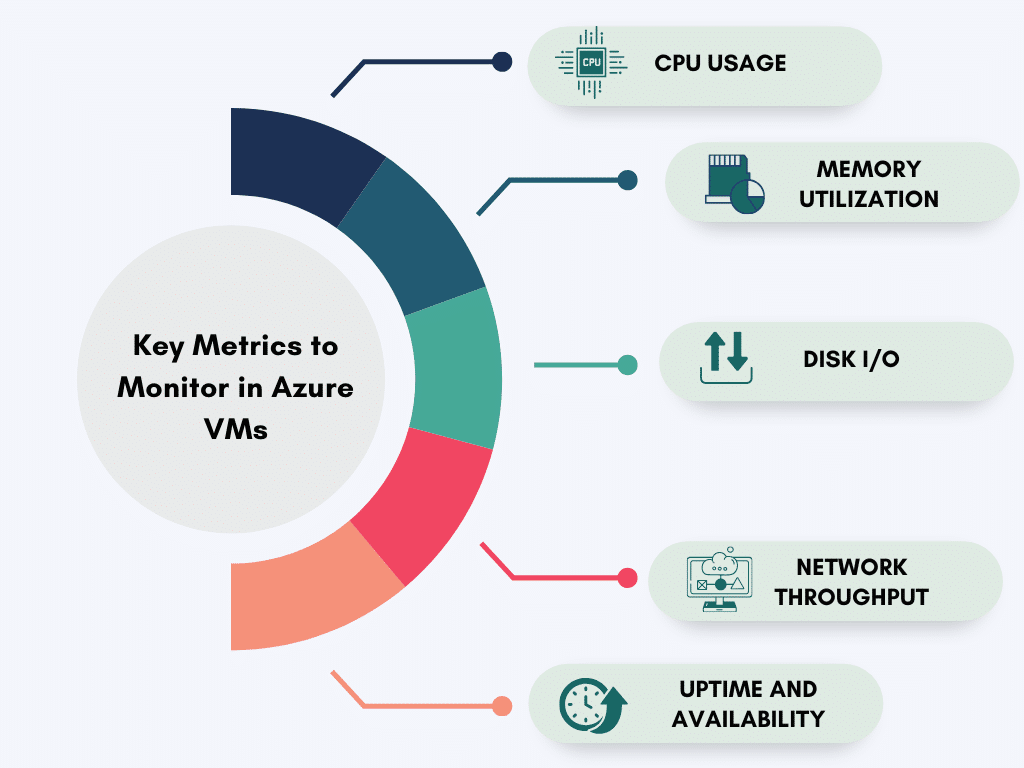 Key Metrics to Monitor in Azure VMs
