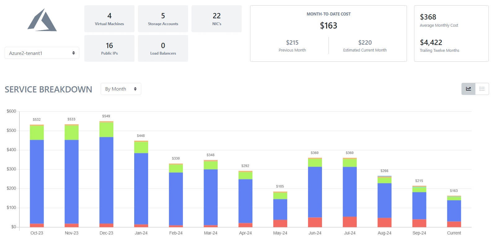 Cost Optimization Made Easy