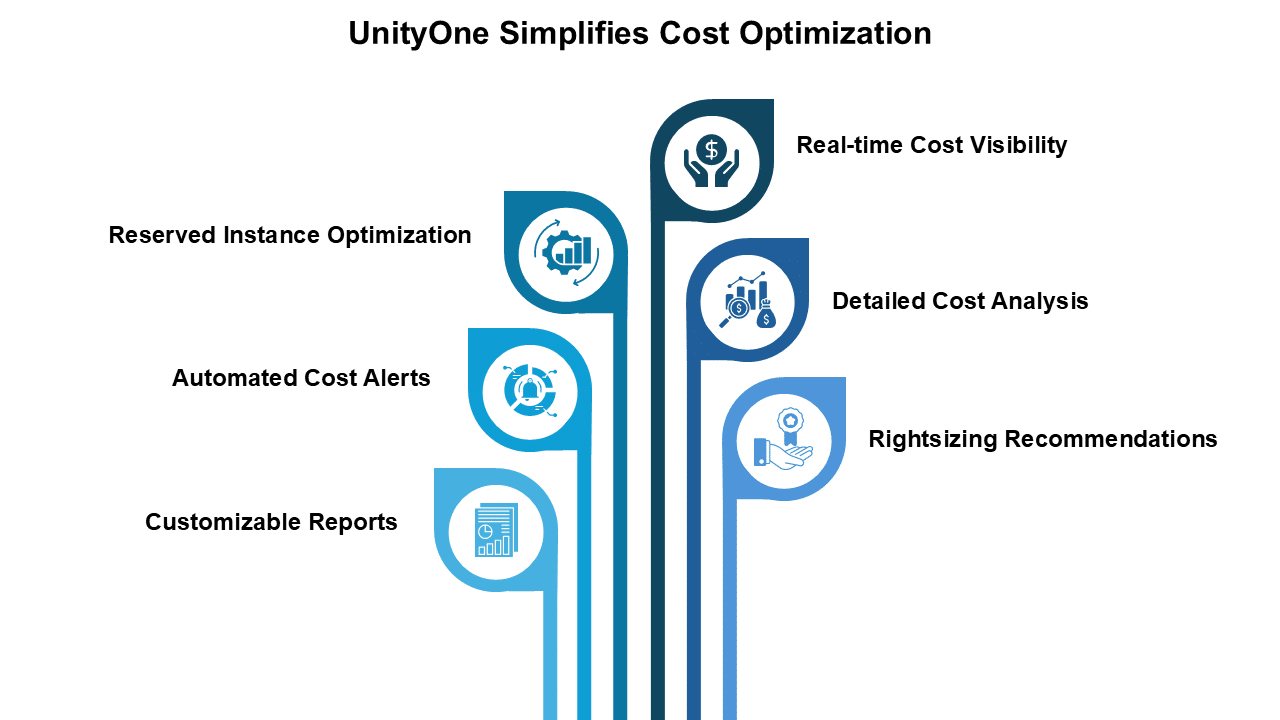 UnityOne Simplifies Cost Optimization