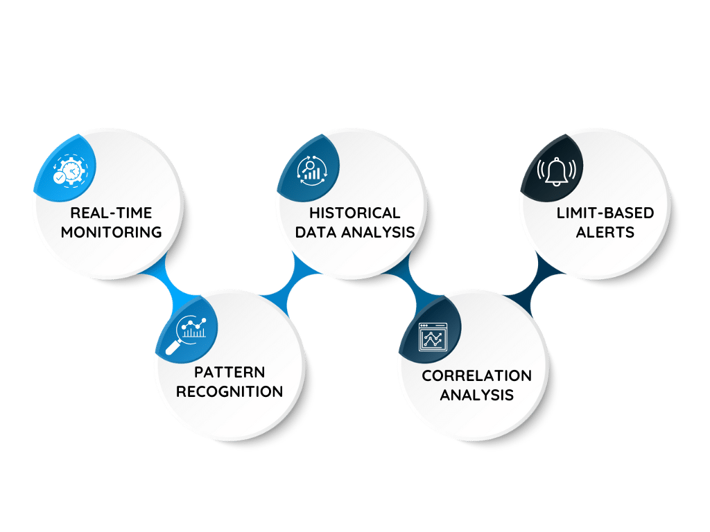Anomaly detection