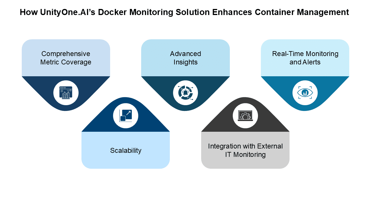 Docker Monitoring enhances container management