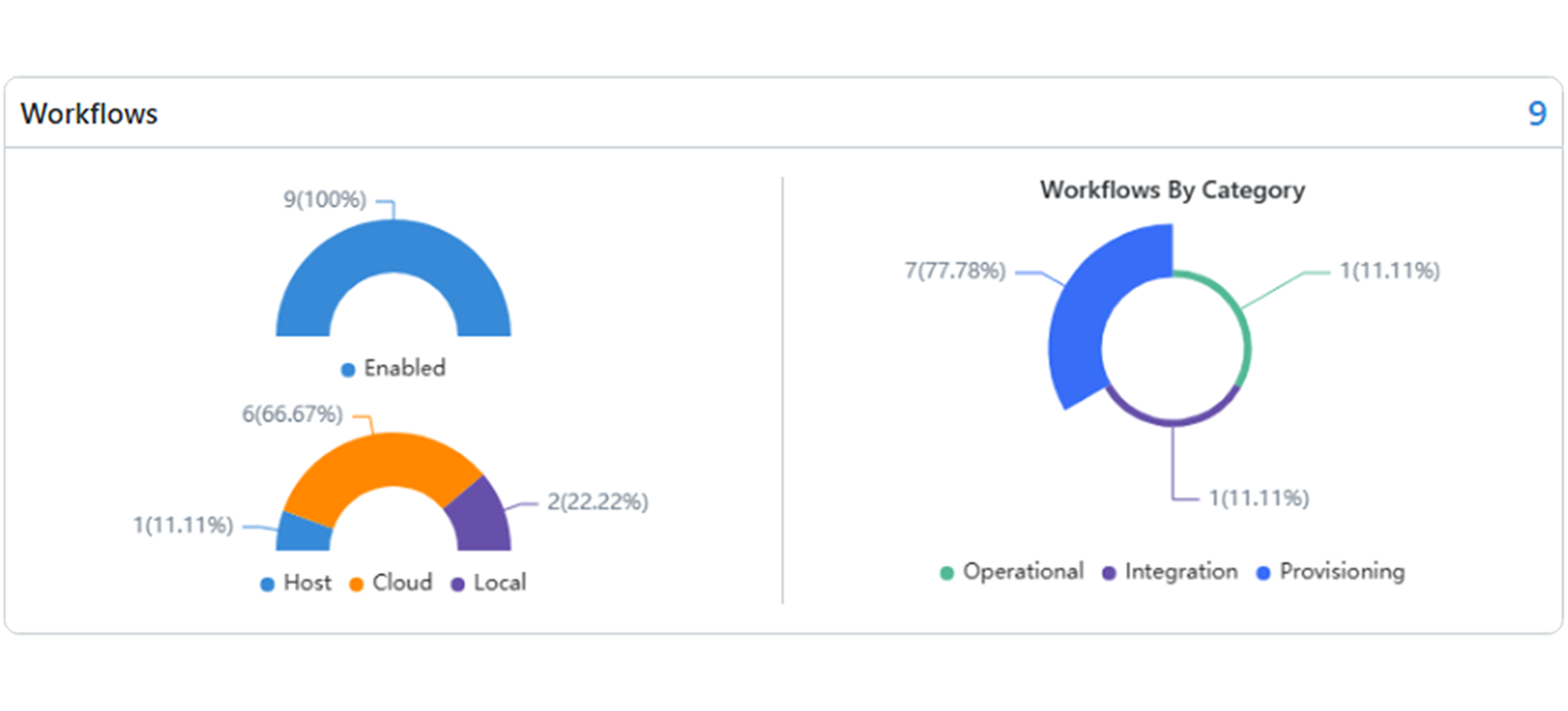 AI-based Automation