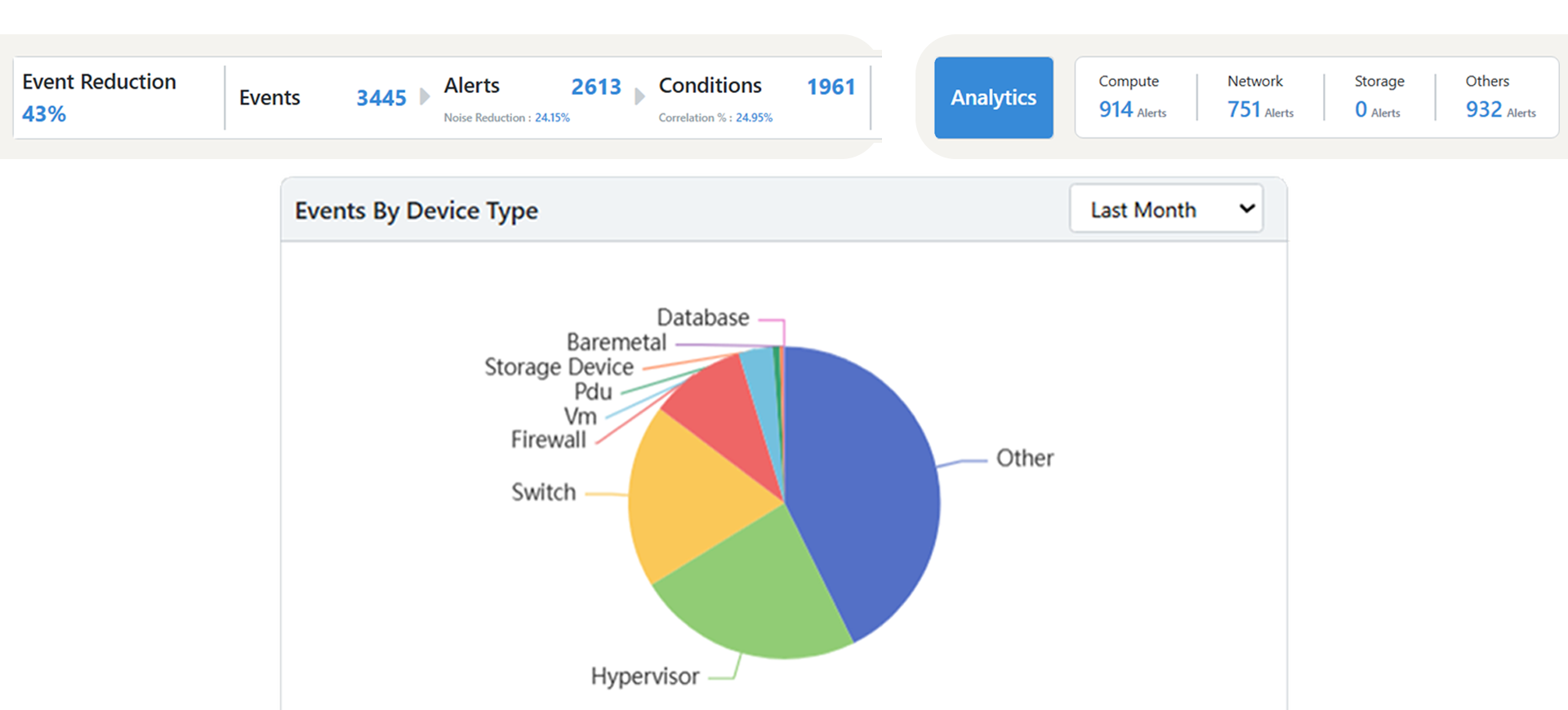 Proactive AI/ML Event Management