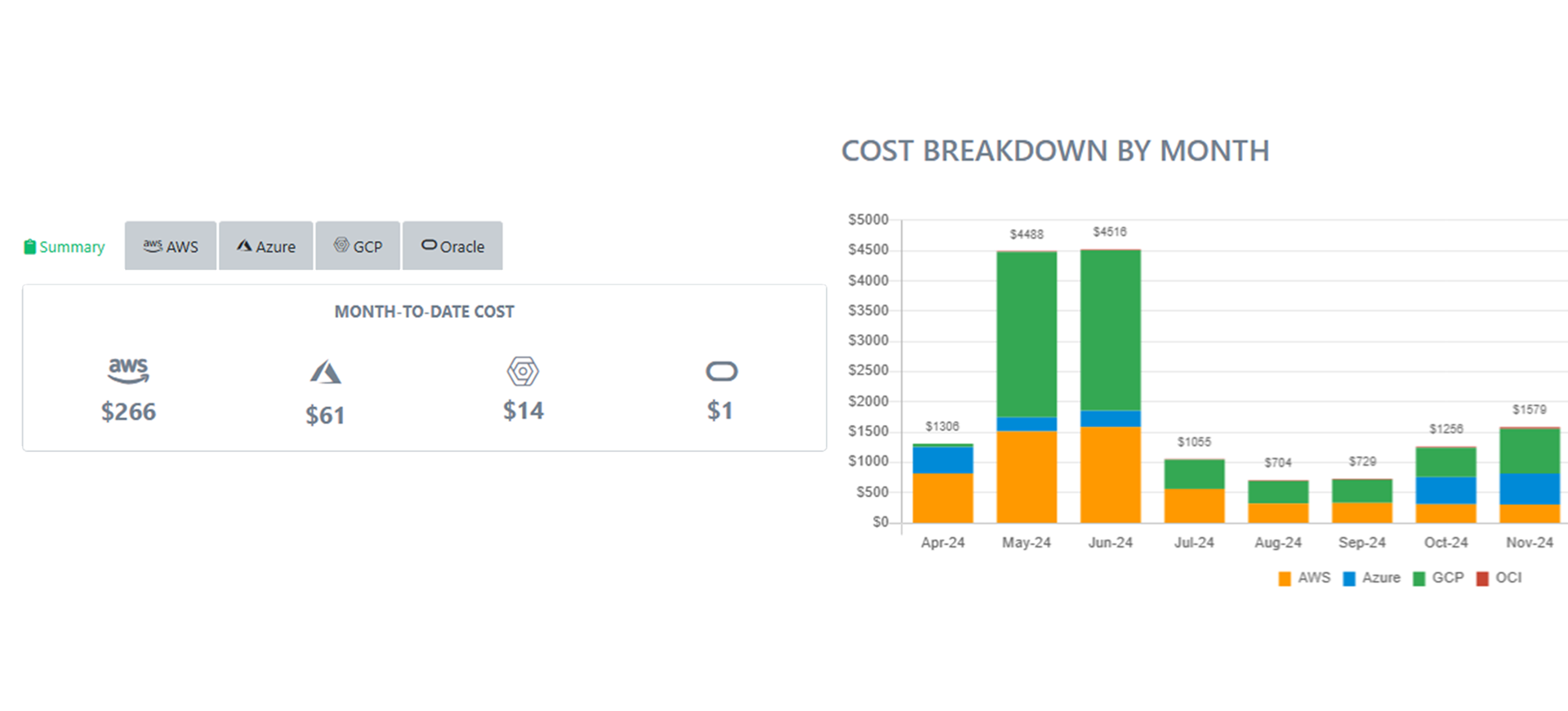 Public Cloud Cost Management