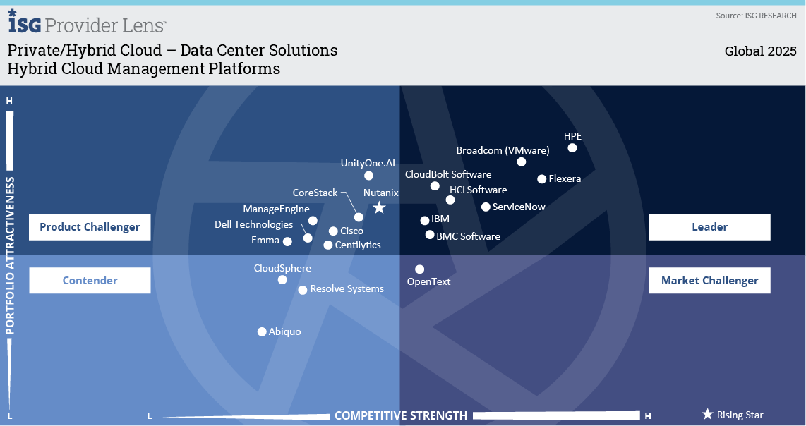 Hybrid Cloud Management Platforms